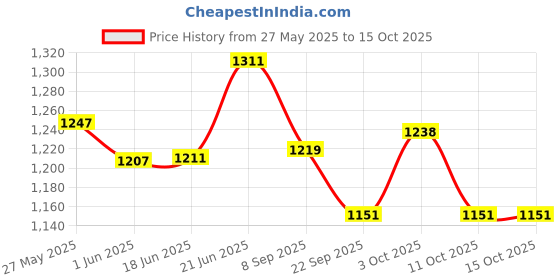 flipkart.com nlive 32-days Monthly Pill Organizer 32 Days Pill Box Pill Box nlive Price History Graph from 27 May 2025 to 14 Oct 2025