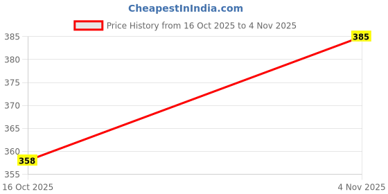 flipkart.com homefast 32 Egg Storage Box For Fridge Storage Box homefast Price History Graph from 16 Oct 2025 to 4 Nov 2025