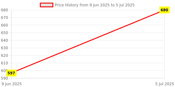 flipkart.com ekdali 32 flag flashcards Flags of the World Flashcards: Perfect for Young Learners ekdali Price History Graph from 9 Jun 2025 to 5 Jul 2025