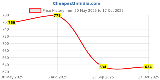 flipkart.com proberos 32 Foldable Litter Picker Long Arm Litter Picking Equipment Rubbish Pick Up Garden Tool Kit proberos Price History Graph from 30 May 2025 to 15 Oct 2025