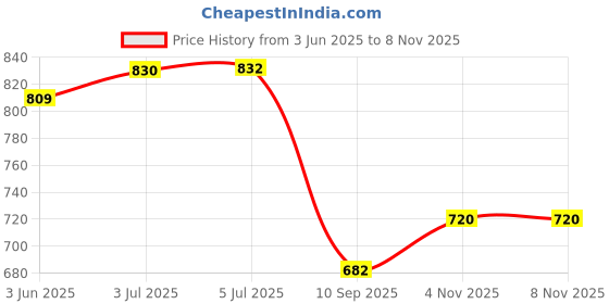 flipkart.com gney 32 Foldable Litter Picker Long Arm Litter Picking Equipment Rubbish Pick Up Garden Tool Kit gney Price History Graph from 3 Jun 2025 to 8 Nov 2025