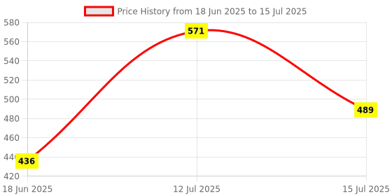flipkart.com 24 energy 32 Hi-Bright LED 4 Tube With Solar Charging Emergency Torch 24 energy Price History Graph from 18 Jun 2025 to 15 Jul 2025