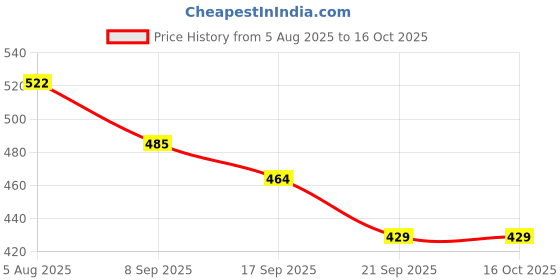 flipkart.com poi 32 Hole Bubble Maker Machine Gun for Children Indoor & Outdoor Bubble Maker poi Price History Graph from 5 Aug 2025 to 15 Oct 2025