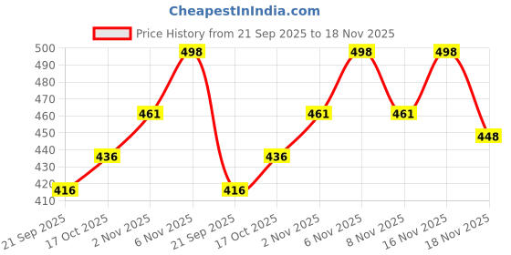 flipkart.com awesome play 32 Hole Electric Rocket Bubble Gun for Kids with Soap Solution Water Gun awesome play Price History Graph from 21 Sep 2025 to 18 Nov 2025