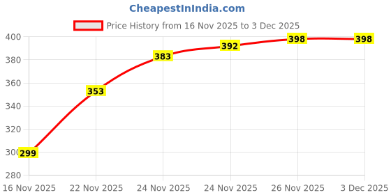 flipkart.com playshala 32 Holes Bubble Launcher Gun Toy Water Gun playshala Price History Graph from 16 Nov 2025 to 2 Dec 2025