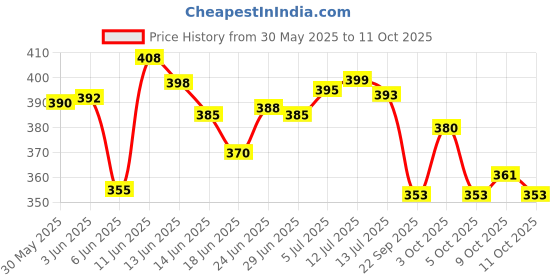 flipkart.com bogenlite 32 Holes Bubble Maker Gatling Bubble Gun Machine Toy Kids with Bubble Solution Guns & Darts bogenlite Price History Graph from 30 May 2025 to 9 Oct 2025