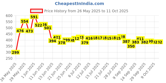 flipkart.com bogenlite 32 Holes Bubble Maker Machine Gun for Above 3Years Kids Guns & Darts bogenlite Price History Graph from 26 May 2025 to 11 Oct 2025