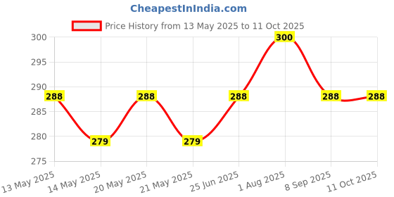flipkart.com jai shree balaji 32 In 1 Mini Screwdriver Bits Radiation Monitor jai shree balaji Price History Graph from 13 May 2025 to 11 Oct 2025