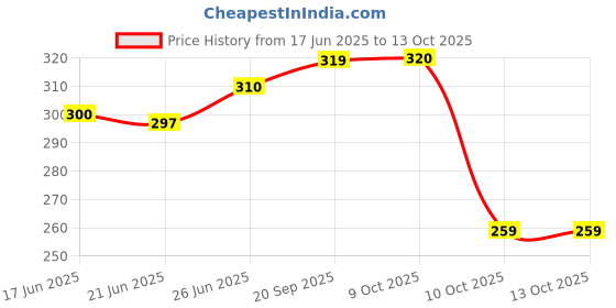 flipkart.com themisto 32 in 1 Mini Screwdriver Bits Set with Magnetic Flexible Extension Rod for Home Appliance, Laptop, Mobile, Computer Repairing Precision Screwdriver Set themisto Price History Graph from 17 Jun 2025 to 12 Oct 2025