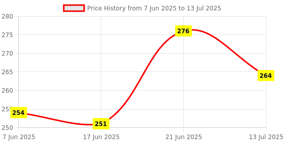 flipkart.com buyyart 32 in 1 Precision Interchangeable Laptop And Mobile Magnetic Precision Screwdriver Set buyyart Price History Graph from 7 Jun 2025 to 13 Jul 2025