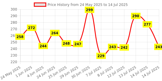 flipkart.com tec tavakkal 32 in 1 Screwdriver Bits Set with Magnetic Standard Screwdriver Set tec tavakkal Price History Graph from 24 May 2025 to 14 Jul 2025