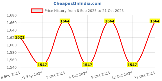 flipkart.com sargi 32 inch carom board coins and striker 82 cm Carrom Board sargi Price History Graph from 8 Sep 2025 to 19 Oct 2025