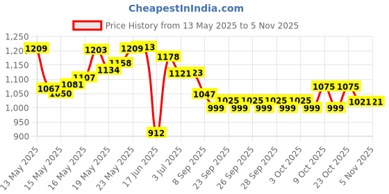flipkart.com avb sports 32 INCH CARROM BOARD WITH COINS NEW CARROM 10 cm Carrom Board avb sports Price History Graph from 13 May 2025 to 5 Nov 2025