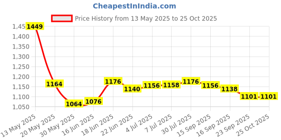 flipkart.com sainik sports 32 Inch Carrom Board with Heavy Ply 2 cm Carrom Board sainik sports Price History Graph from 13 May 2025 to 24 Oct 2025