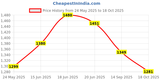 flipkart.com sargi 32 INCH FUL SIZE CARROM WITH, STRIKER,COINS AND POWDER , 82 cm Carrom Board sargi Price History Graph from 24 May 2025 to 18 Oct 2025