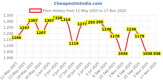 flipkart.com ymd 32 inch full size Best Seller waterproof for Professional Players 80 cm Carrom Board ymd Price History Graph from 12 May 2025 to 17 Nov 2025