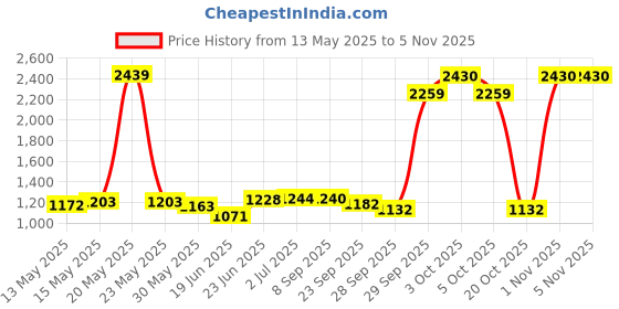 flipkart.com cf sports 32 inch large carrom board with wooden coins powder ,strik_Carrom-CD-1013 80 cm Carrom Board cf sports Price History Graph from 13 May 2025 to 2 Nov 2025