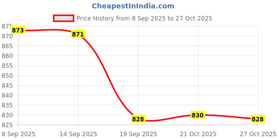 flipkart.com dinetic 32 inch Metal Alloy Thick Baseball bat with Rubber Grip Black Alloy Baseball Bat For 11 - 13 Yrs dinetic Price History Graph from 8 Sep 2025 to 27 Oct 2025