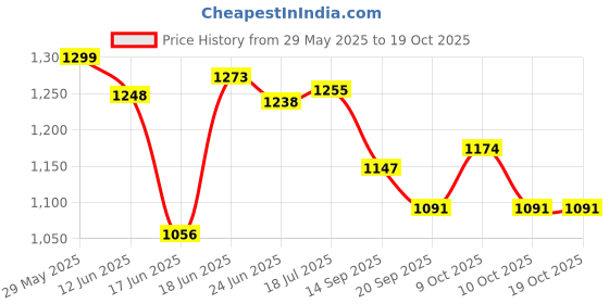 flipkart.com avb sports 32 INCH SUPPER SOFT CARROM BOARD HIGH QUALITY STRIKER AND COINS WITH COVER 10 cm Carrom Board avb sports Price History Graph from 29 May 2025 to 18 Oct 2025