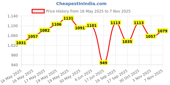 flipkart.com satya 32 inch Wooden Carrom Board With Striker, Wooden Coins and Boric Powder 86.36 cm Carrom Board satya Price History Graph from 16 May 2025 to 7 Nov 2025