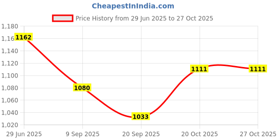 flipkart.com veena retailnet 32 Inch Wooden Carrom Board With Striker, Wooden Coins and Powder 5 cm Carrom Board veena retailnet Price History Graph from 29 Jun 2025 to 27 Oct 2025