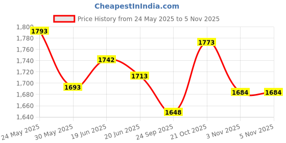 flipkart.com satya 32 Inch Wooden Carrom With Striker, Wooden Coins and Boric Powder 5 cm Carrom Board satya Price History Graph from 24 May 2025 to 3 Nov 2025