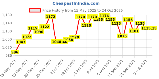 flipkart.com sainik sports 32 INCH Wooden Round Pocket Carrom with 24Coins, 1Striker and Carrom Powder 5.08 cm Carrom Board sainik sports Price History Graph from 15 May 2025 to 23 Oct 2025