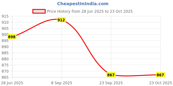 flipkart.com fitdex 32 Inches Aluminum Alloy Baseball bat with Rubber Grip (Silver)_Dn-56 Alloy Baseball Bat For 15+ Yrs fitdex Price History Graph from 28 Jun 2025 to 22 Oct 2025