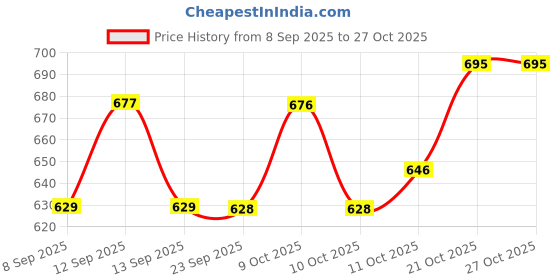 flipkart.com sports kart 32 inches Exclusive Quality Baseball Bat Alloy Baseball Bat Aluminium Baseball Bat For 15+ Yrs sports kart Price History Graph from 8 Sep 2025 to 27 Oct 2025