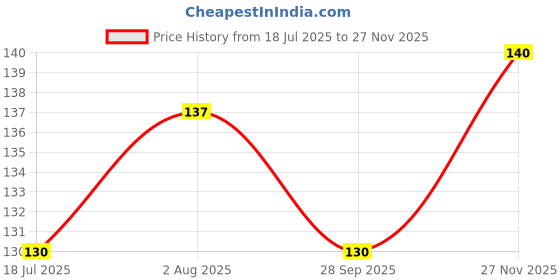 flipkart.com all of all 3.2 Inches Handmade borosilicate glass onehitter (chillum). Borosilicate Glass Outside Fitting Hookah Mouth Tip all of all Price History Graph from 18 Jul 2025 to 27 Nov 2025