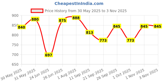 flipkart.com dinetic 32 Inches Non Slip Metal Alloy Baseball bat with Rubber Grip Alloy Baseball Bat For 15+ Yrs dinetic Price History Graph from 30 May 2025 to 2 Nov 2025