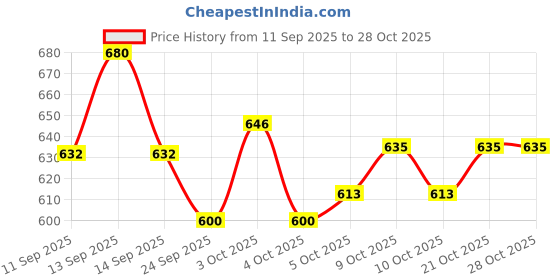 flipkart.com sports kart 32 inches Premium Metal Baseball Bat Alloy Baseball Bat Aluminium Baseball Bat For 15+ Yrs sports kart Price History Graph from 11 Sep 2025 to 27 Oct 2025