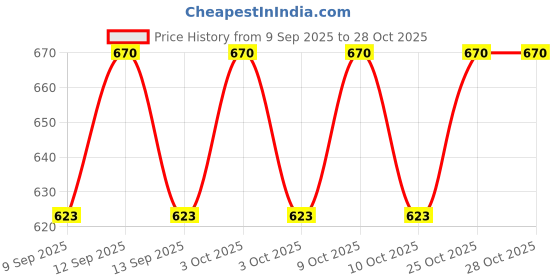 flipkart.com sports kart 32 inches Premium Professional Baseball Bat Alloy Baseball Bat Aluminium Baseball Bat For 15+ Yrs sports kart Price History Graph from 9 Sep 2025 to 27 Oct 2025