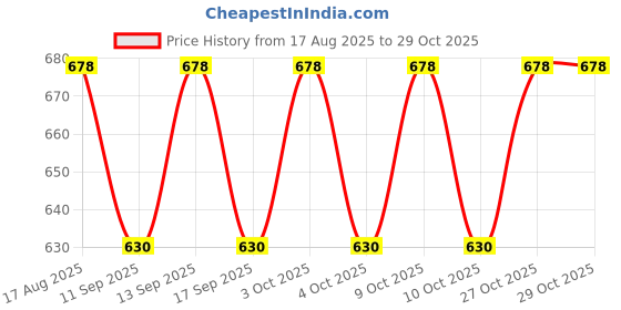 flipkart.com sports kart 32 inches Premium Quality Baseball Bat Alloy Baseball Bat Aluminium Baseball Bat For 15+ Yrs sports kart Price History Graph from 17 Aug 2025 to 29 Oct 2025