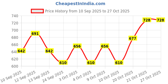 flipkart.com sports kart 32 inches Premium Quality Metal Baseball Bat Alloy Baseball Bat Aluminium Baseball Bat For 15+ Yrs sports kart Price History Graph from 10 Sep 2025 to 27 Oct 2025