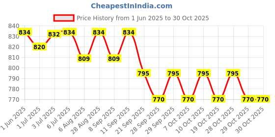 flipkart.com hackerx 32 Inches Professional Non Slip Metal Baseball bat with Rubber Grip Alloy Baseball Bat For 15+ Yrs hackerx Price History Graph from 1 Jun 2025 to 30 Oct 2025