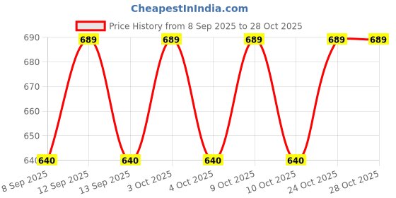 flipkart.com sports kart 32 inches Quality Baseball Bat Alloy Baseball Bat Aluminium Baseball Bat For 15+ Yrs sports kart Price History Graph from 8 Sep 2025 to 28 Oct 2025