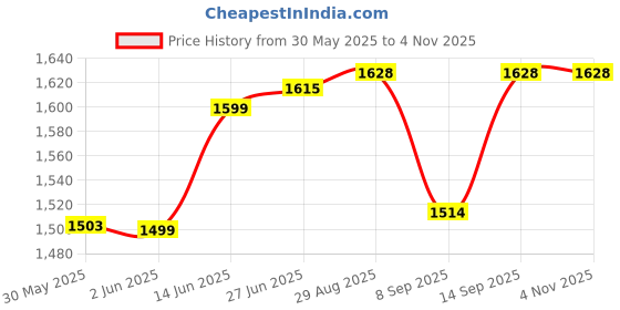 flipkart.com crazybuy 32 Key Melodica with Blowpipe with Bag Toy Gift crazybuy Price History Graph from 30 May 2025 to 3 Nov 2025