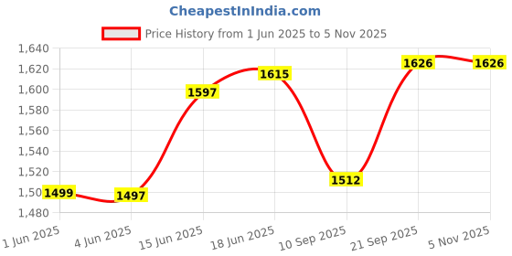 flipkart.com crazybuy 32 Key Melodica with Hard Case Musical Instrument crazybuy Price History Graph from 1 Jun 2025 to 5 Nov 2025