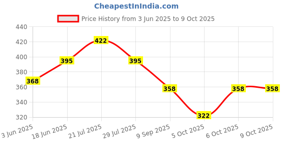 flipkart.com tinywonders 32 Keys 32 Different Melody Sound Electronic Keyboard Mini Piano Toy For Kids tinywonders Price History Graph from 3 Jun 2025 to 8 Oct 2025