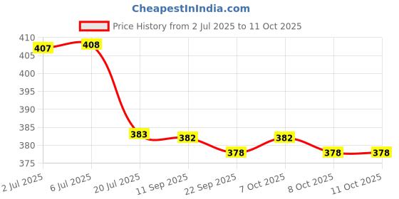 flipkart.com kidz n toys 32 Keys 32 Different Melody Sound Electronic Keyboard Mini Piano Toy For Kids kidz n toys Price History Graph from 2 Jul 2025 to 8 Oct 2025