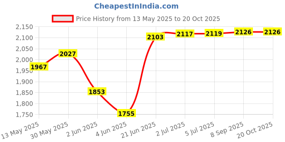 flipkart.com starx 32 kg 32Kg PVC weight with 3ft Curl Rod and Accessories Home Gym Combo starx Price History Graph from 13 May 2025 to 19 Oct 2025