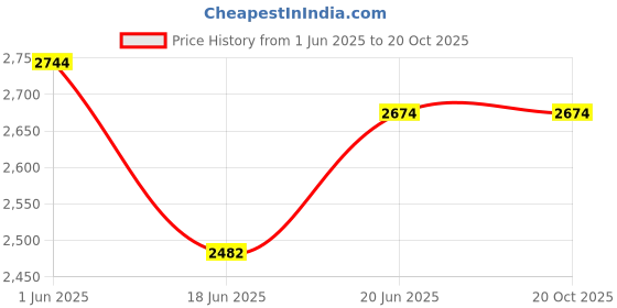 flipkart.com starx 32 kg PVC 32KG Weight Plate with 3Ft Curl Rod & Gym Accessories Gym Equipment for Home Home Gym Combo starx Price History Graph from 1 Jun 2025 to 20 Oct 2025