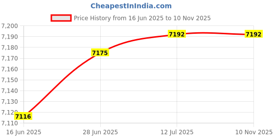 flipkart.com hackerx 32 kg Steel Plates home gym combo Total Weight 32 kg 5 Ft Straight and Curl Rods Home Gym Combo hackerx Price History Graph from 16 Jun 2025 to 8 Nov 2025