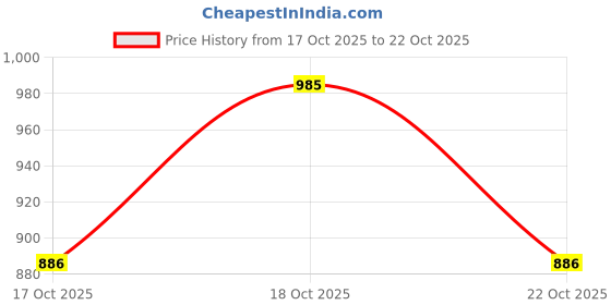 flipkart.com ligo 32 L Gym Duffel Bag - 2 L Gym Duffel Bag - 3-in-1 Versatile Travel Duffle - Black ligo Price History Graph from 17 Oct 2025 to 18 Oct 2025