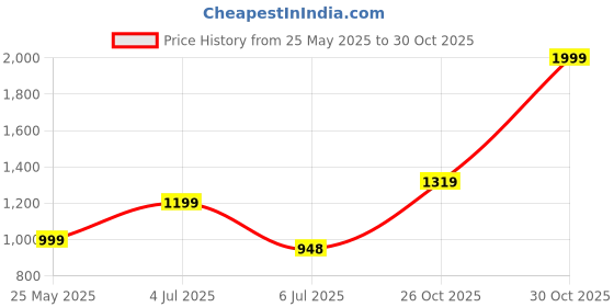 flipkart.com united colors of benetton 32 L Gym Duffel Bag - Conrad - Blue united colors of benetton Price History Graph from 25 May 2025 to 28 Oct 2025