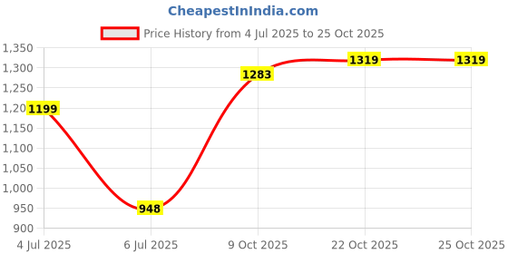 flipkart.com united colors of benetton 32 L Gym Duffel Bag - Conrad - Grey united colors of benetton Price History Graph from 4 Jul 2025 to 25 Oct 2025