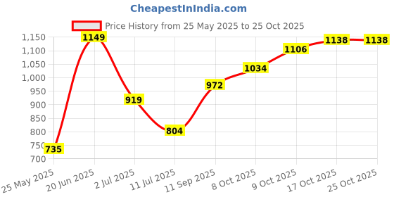 flipkart.com aeropostale 32 L Gym Duffel Bag - Dryden - Black aeropostale Price History Graph from 25 May 2025 to 24 Oct 2025