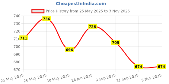 flipkart.com hackerx 32" Metal Baseball bat with Rubber Grip (Black) Alloy Baseball Bat For 15+ Yrs hackerx Price History Graph from 25 May 2025 to 2 Nov 2025