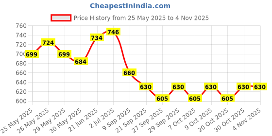 flipkart.com dinetic 32" Metal Baseball bat with Rubber Grip (Black) Alloy Baseball Bat For 15+ Yrs dinetic Price History Graph from 25 May 2025 to 3 Nov 2025
